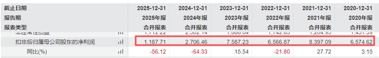 补金片检出严重缺陷全线停产,益盛药业业绩连跌两年再遇合规大考 补金片检出严重缺陷全线停产,益盛药业业绩连跌两年再遇合规大考