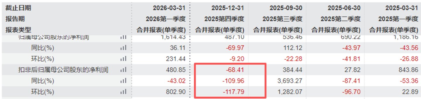 补金片检出严重缺陷全线停产,益盛药业业绩连跌两年再遇合规大考 补金片检出严重缺陷全线停产,益盛药业业绩连跌两年再遇合规大考