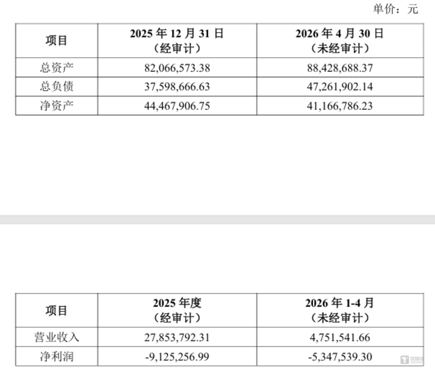 账上仅141万却豪掷8000万跨界航天存储,凯瑞德“壳”局再起波澜 账上仅141万却豪掷8000万跨界航天存储,凯瑞德“壳”局再起波澜