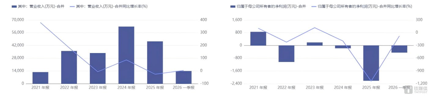 账上仅141万却豪掷8000万跨界航天存储,凯瑞德“壳”局再起波澜 账上仅141万却豪掷8000万跨界航天存储,凯瑞德“壳”局再起波澜