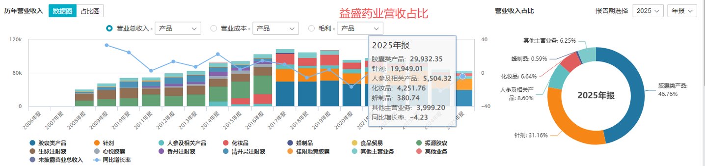 补金片检出严重缺陷全线停产,益盛药业业绩连跌两年再遇合规大考 补金片检出严重缺陷全线停产,益盛药业业绩连跌两年再遇合规大考