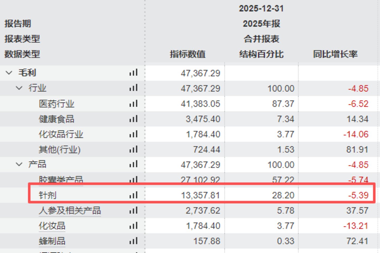 补金片检出严重缺陷全线停产,益盛药业业绩连跌两年再遇合规大考 补金片检出严重缺陷全线停产,益盛药业业绩连跌两年再遇合规大考