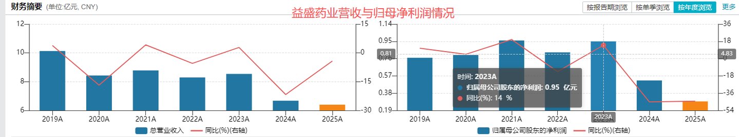 补金片检出严重缺陷全线停产,益盛药业业绩连跌两年再遇合规大考 补金片检出严重缺陷全线停产,益盛药业业绩连跌两年再遇合规大考
