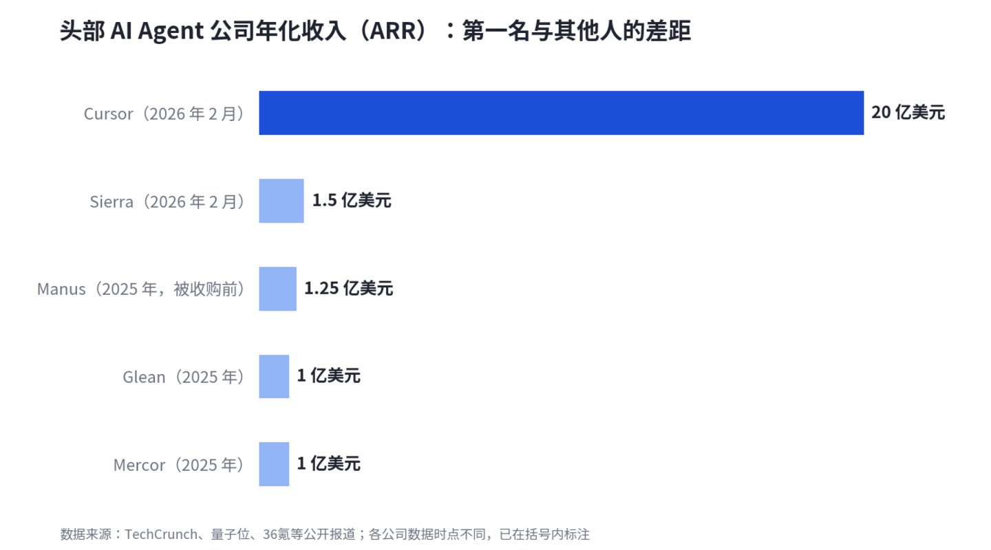 AI Agent 不缺掌声,缺的是订单 AI Agent 不缺掌声,缺的是订单