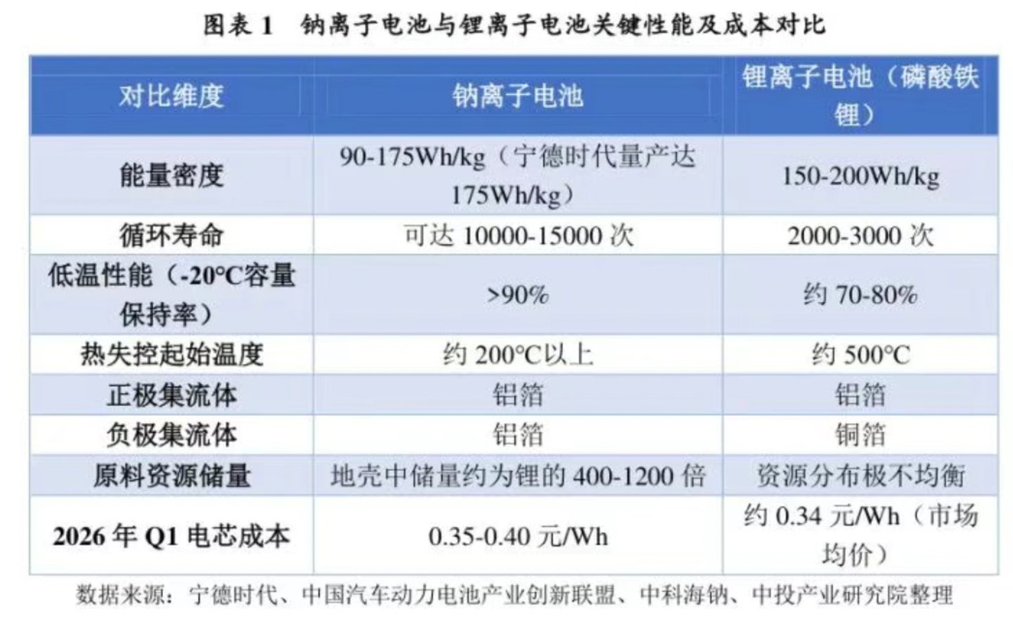 撕掉“备胎”标签,钠电坐上主桌 |行业风向标 撕掉“备胎”标签,钠电坐上主桌 |行业风向标