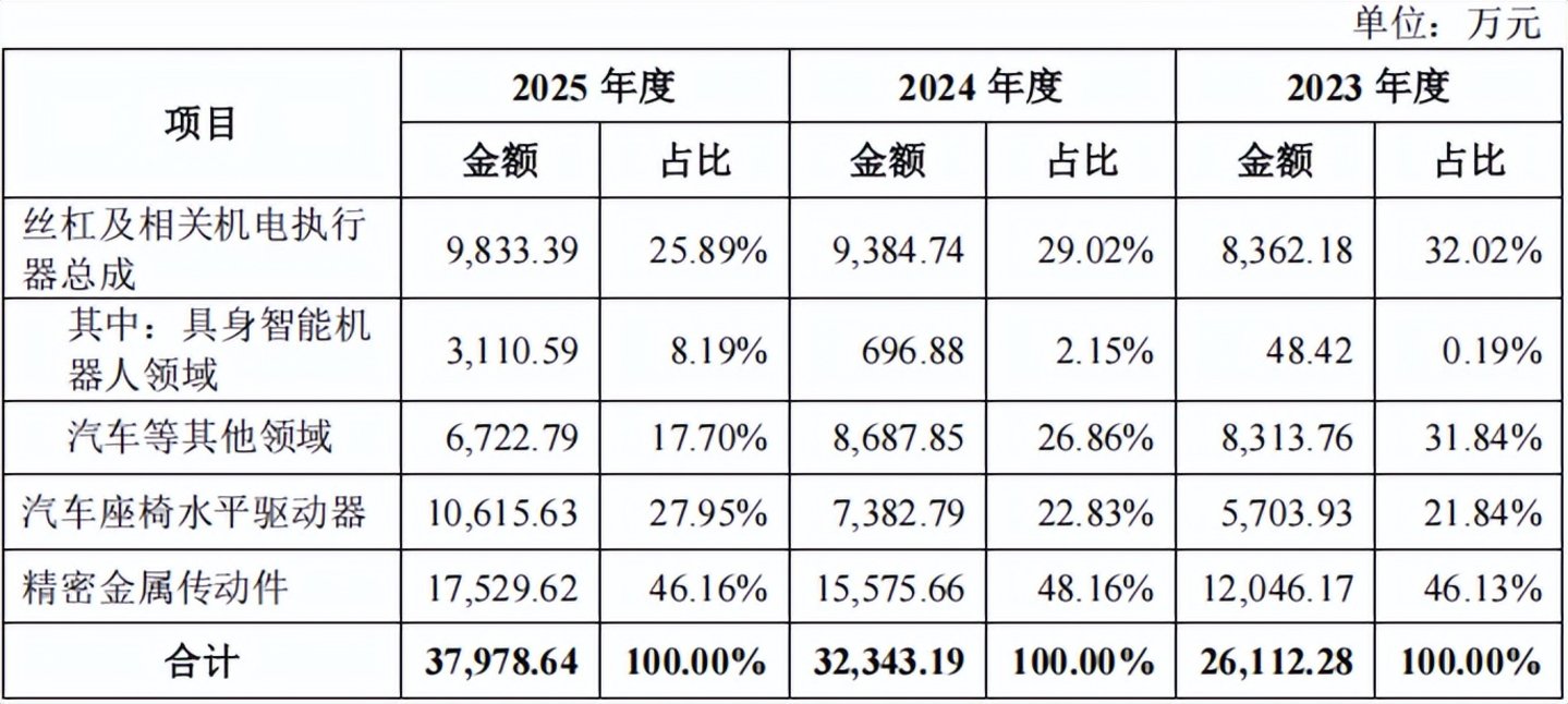 马斯克机器人刚要量产,这家浙江供应商就准备好上市了 马斯克机器人刚要量产,这家浙江供应商就准备好上市了