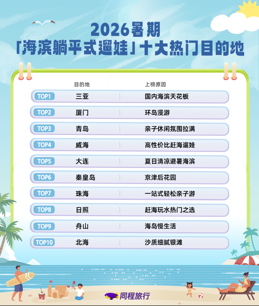 同程旅行:新生代父母主打“花式遛娃”,避暑游、海滨游、乐园游、非遗体验游全面走热 同程旅行:新生代父母主打“花式遛娃”,避暑游、海滨游、乐园游、非遗体验游全面走热