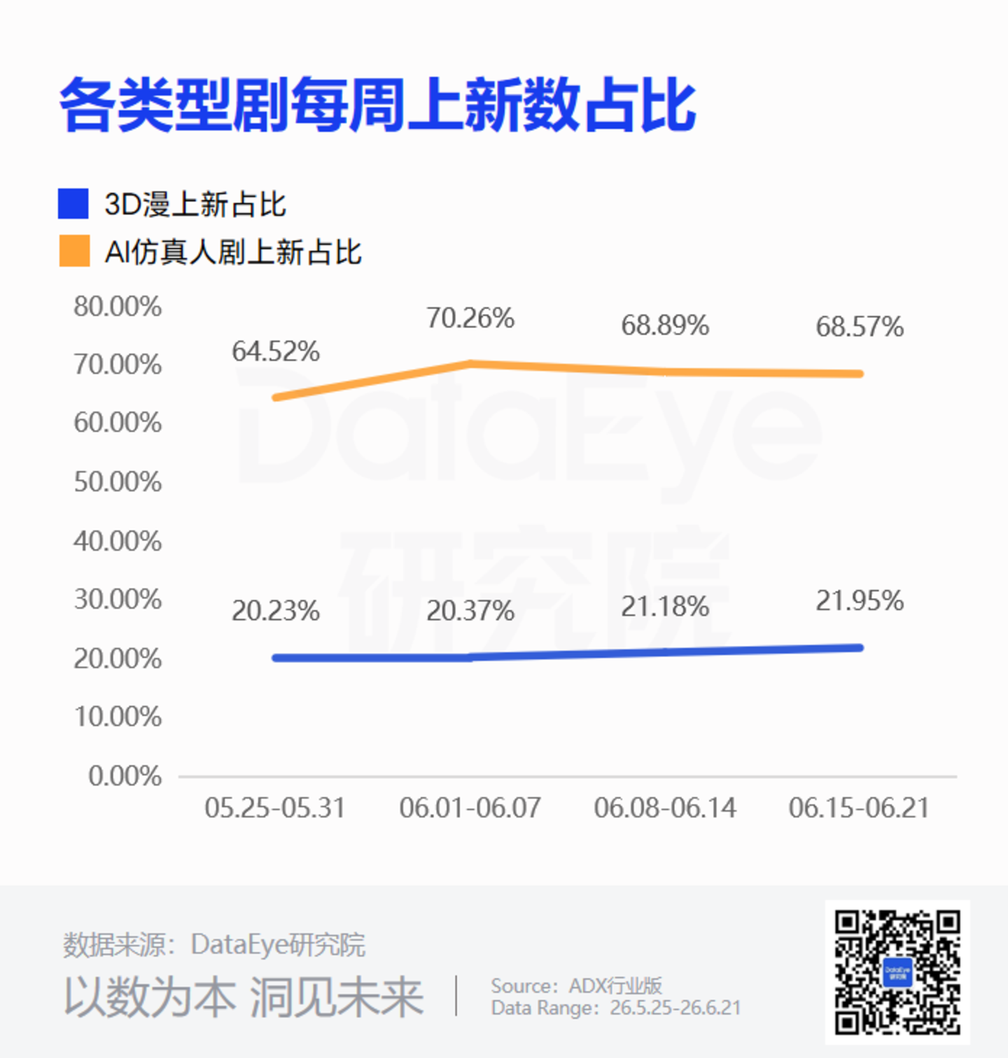 3D漫亿播剧狂飙,17.8%涨到37.9%,AI仿真人遭遇瓶颈? 3D漫亿播剧狂飙,17.8%涨到37.9%,AI仿真人遭遇瓶颈?