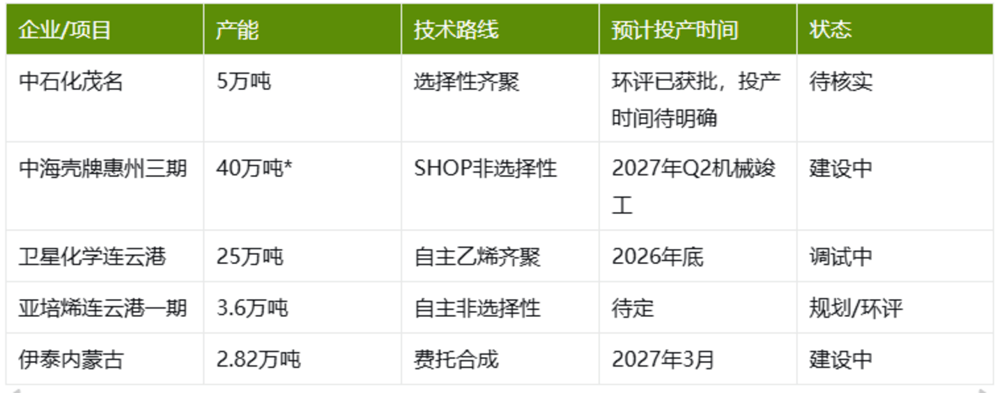 高碳α-烯烃的国产替代:三条技术路线,一场尚未决出的胜负 高碳α-烯烃的国产替代:三条技术路线,一场尚未决出的胜负