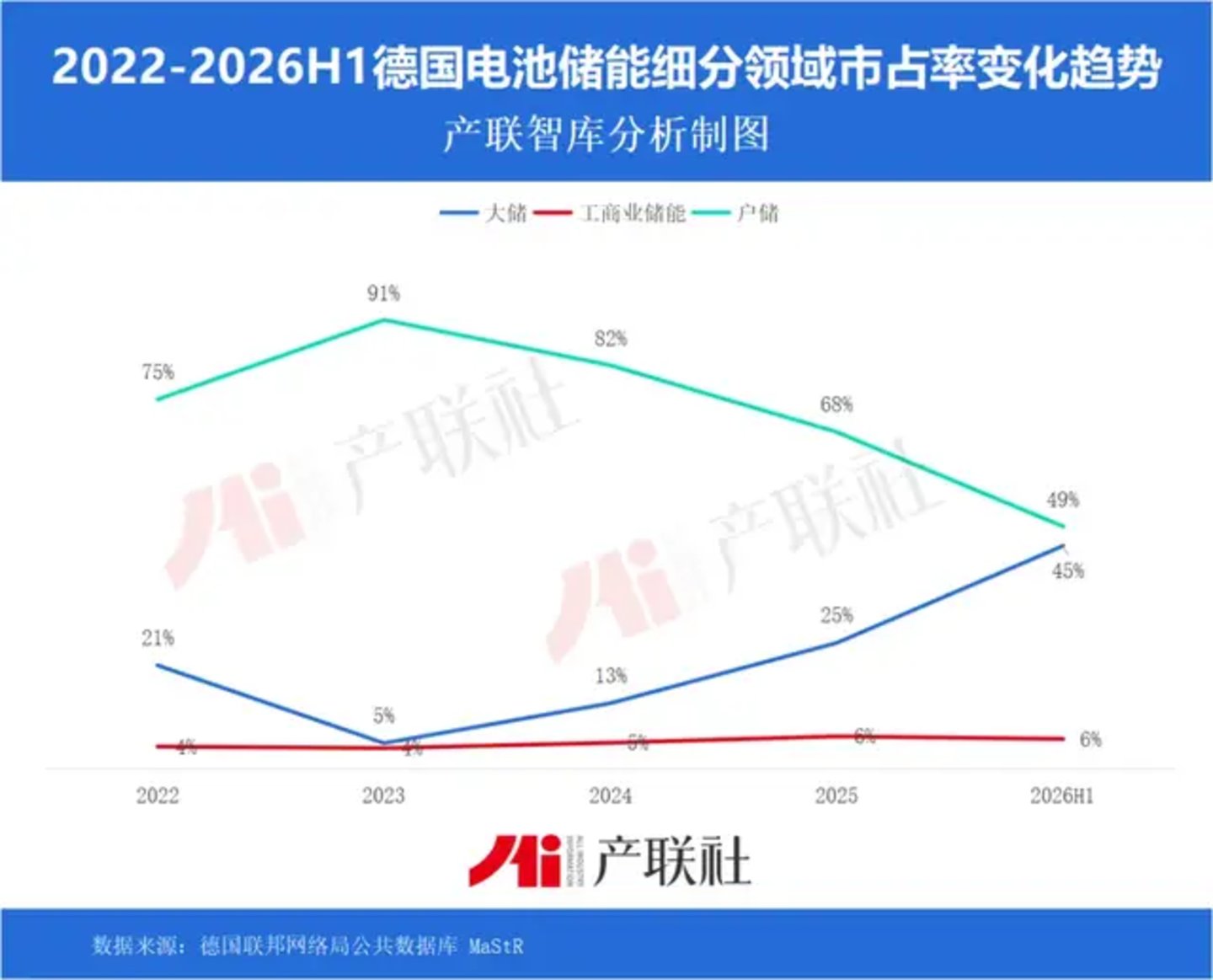 2026H1德国大储高增179%,市占率升至45% 2026H1德国大储高增179%,市占率升至45%