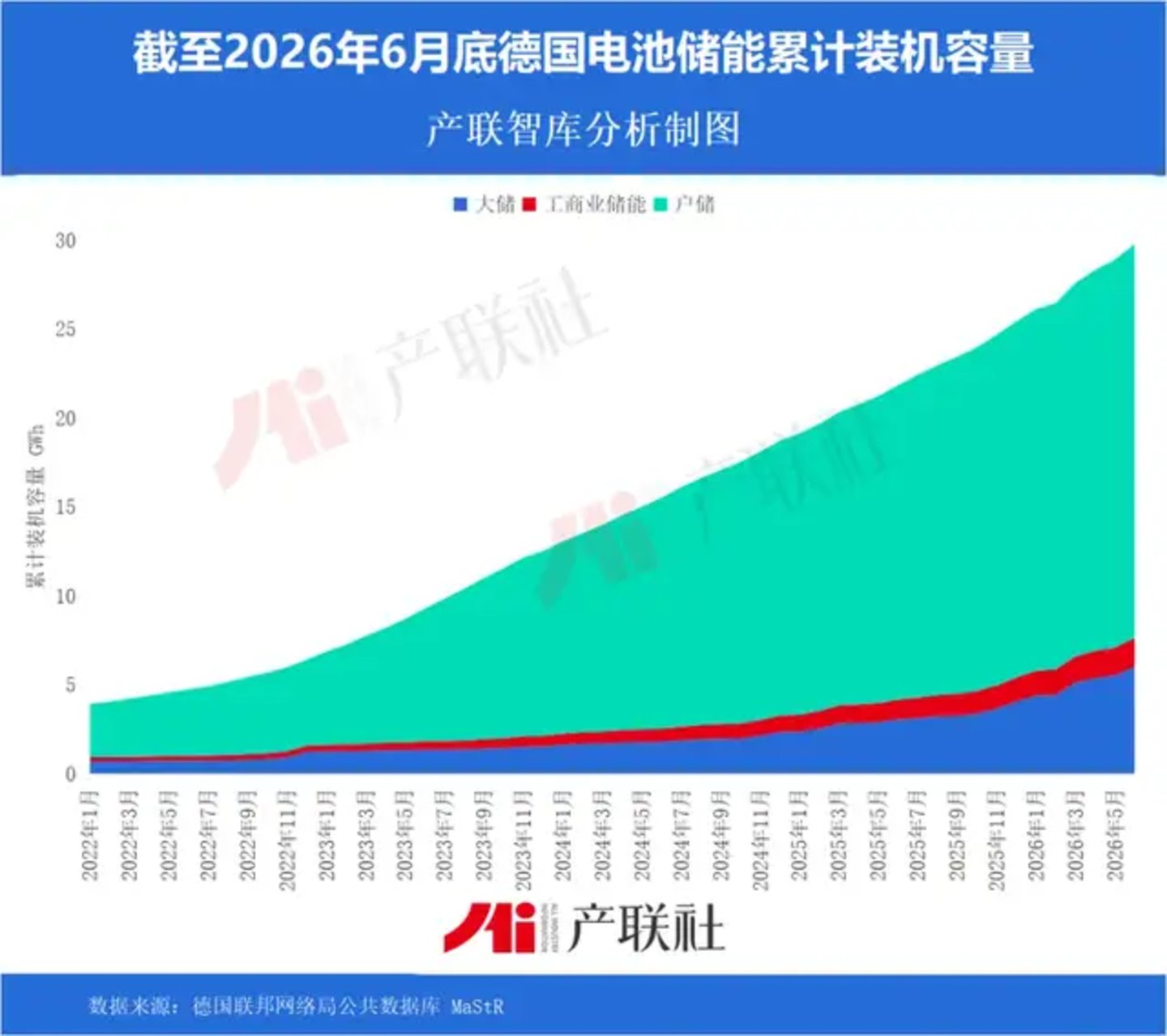 2026H1德国大储高增179%,市占率升至45% 2026H1德国大储高增179%,市占率升至45%