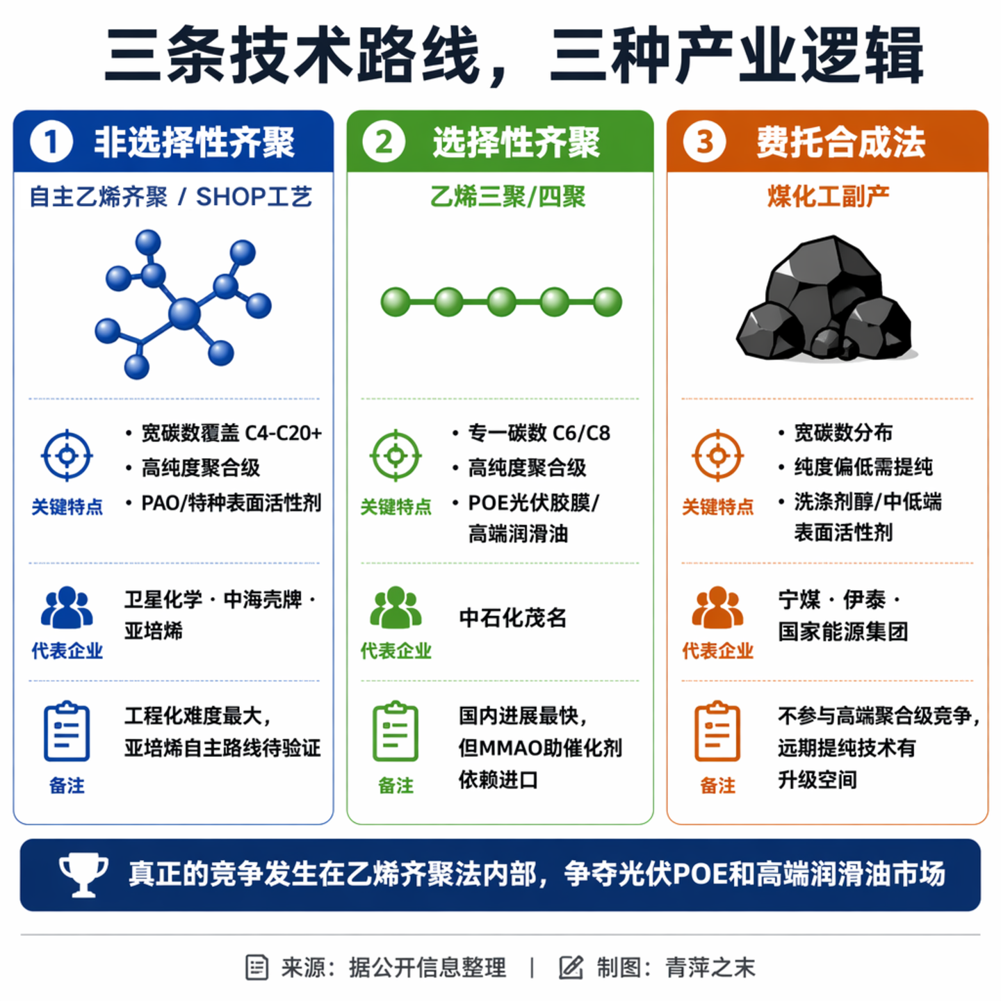 高碳α-烯烃的国产替代:三条技术路线,一场尚未决出的胜负 高碳α-烯烃的国产替代:三条技术路线,一场尚未决出的胜负
