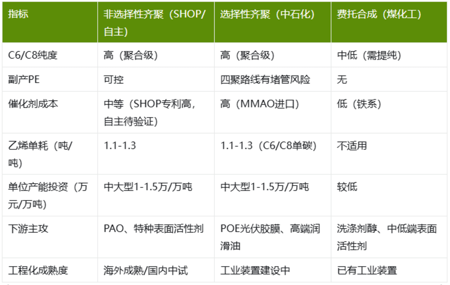 高碳α-烯烃的国产替代:三条技术路线,一场尚未决出的胜负 高碳α-烯烃的国产替代:三条技术路线,一场尚未决出的胜负