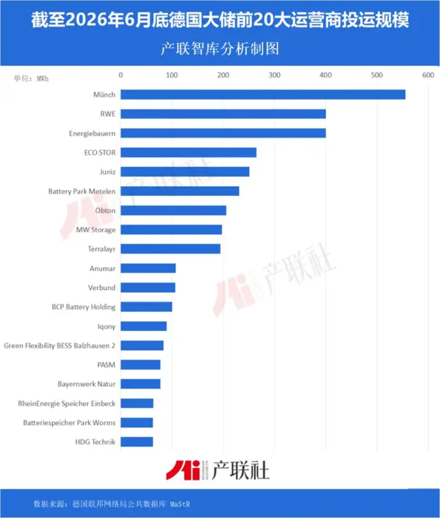 2026H1德国大储高增179%,市占率升至45% 2026H1德国大储高增179%,市占率升至45%