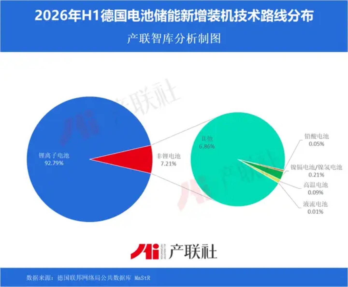 2026H1德国大储高增179%,市占率升至45% 2026H1德国大储高增179%,市占率升至45%