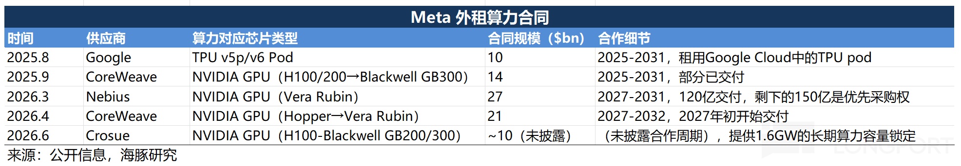算力太贵,Meta 掀桌? 算力太贵,Meta 掀桌?