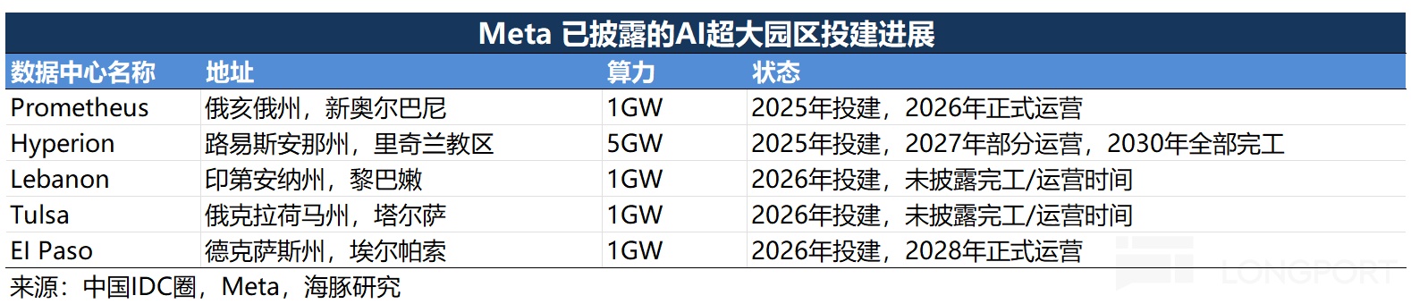 算力太贵,Meta 掀桌? 算力太贵,Meta 掀桌?