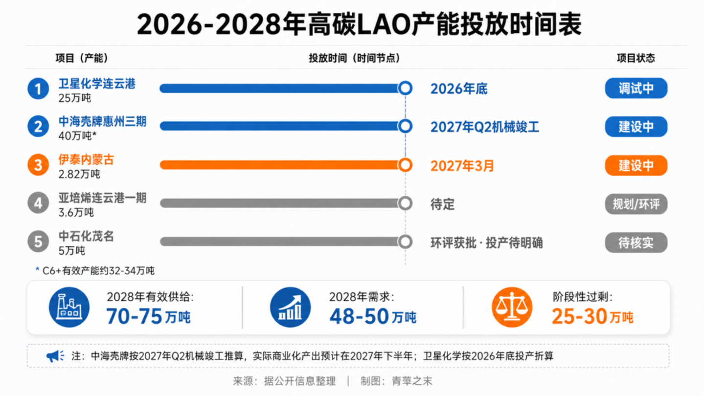 高碳α-烯烃的国产替代:三条技术路线,一场尚未决出的胜负 高碳α-烯烃的国产替代:三条技术路线,一场尚未决出的胜负