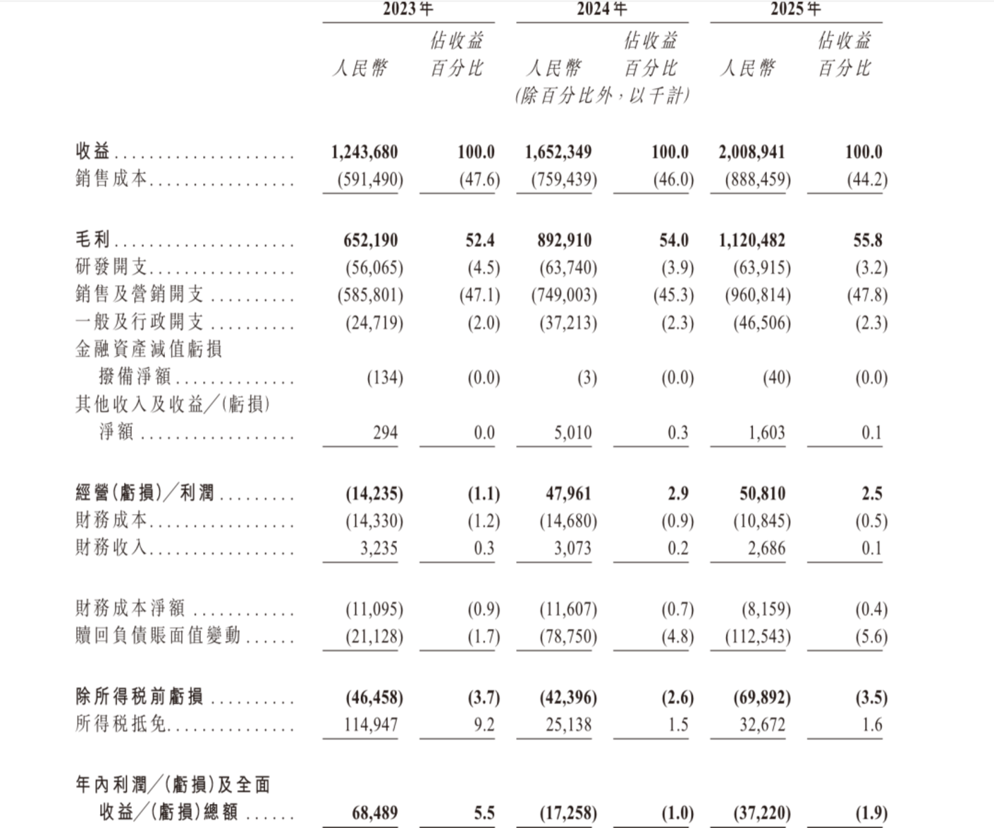 “无人店之王”冲刺港股,靠薅打工人羊毛,一年赚走20亿 “无人店之王”冲刺港股,靠薅打工人羊毛,一年赚走20亿