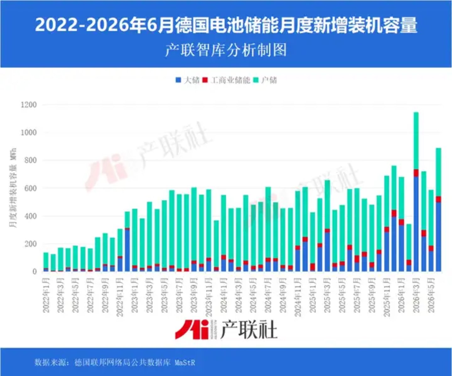 2026H1德国大储高增179%,市占率升至45% 2026H1德国大储高增179%,市占率升至45%