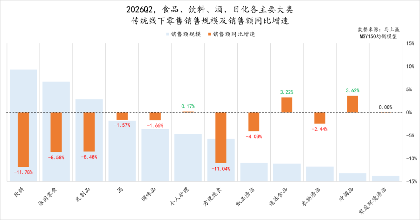  2026Q2线下零售速报