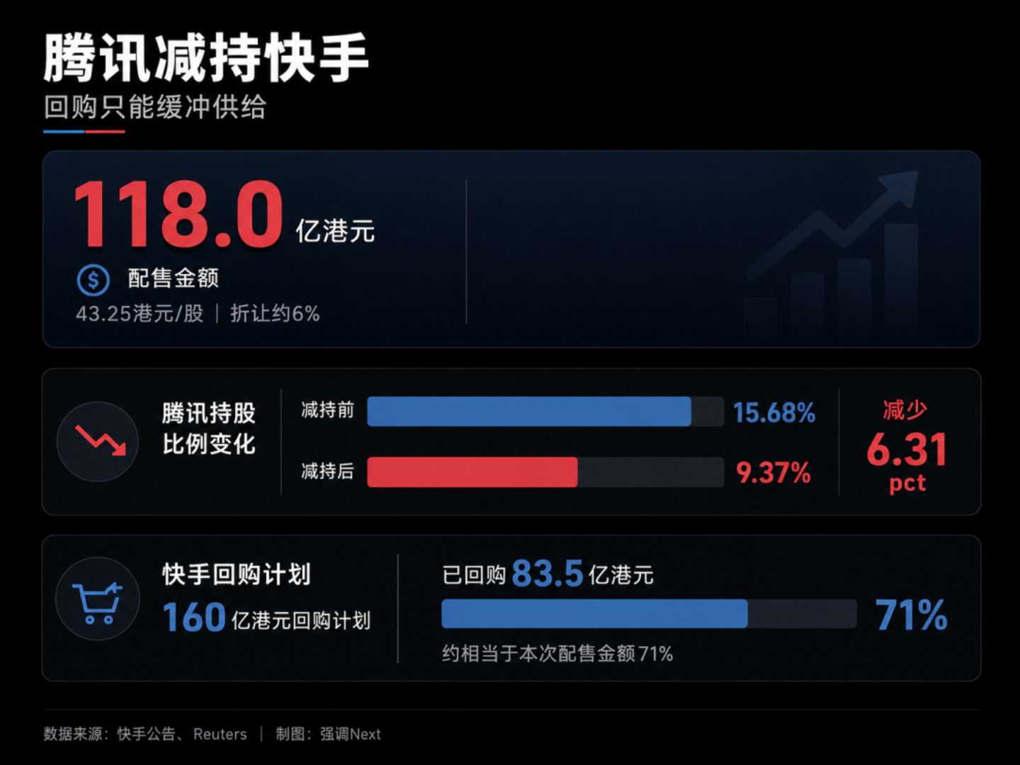  腾讯卖掉快手的旧故事
