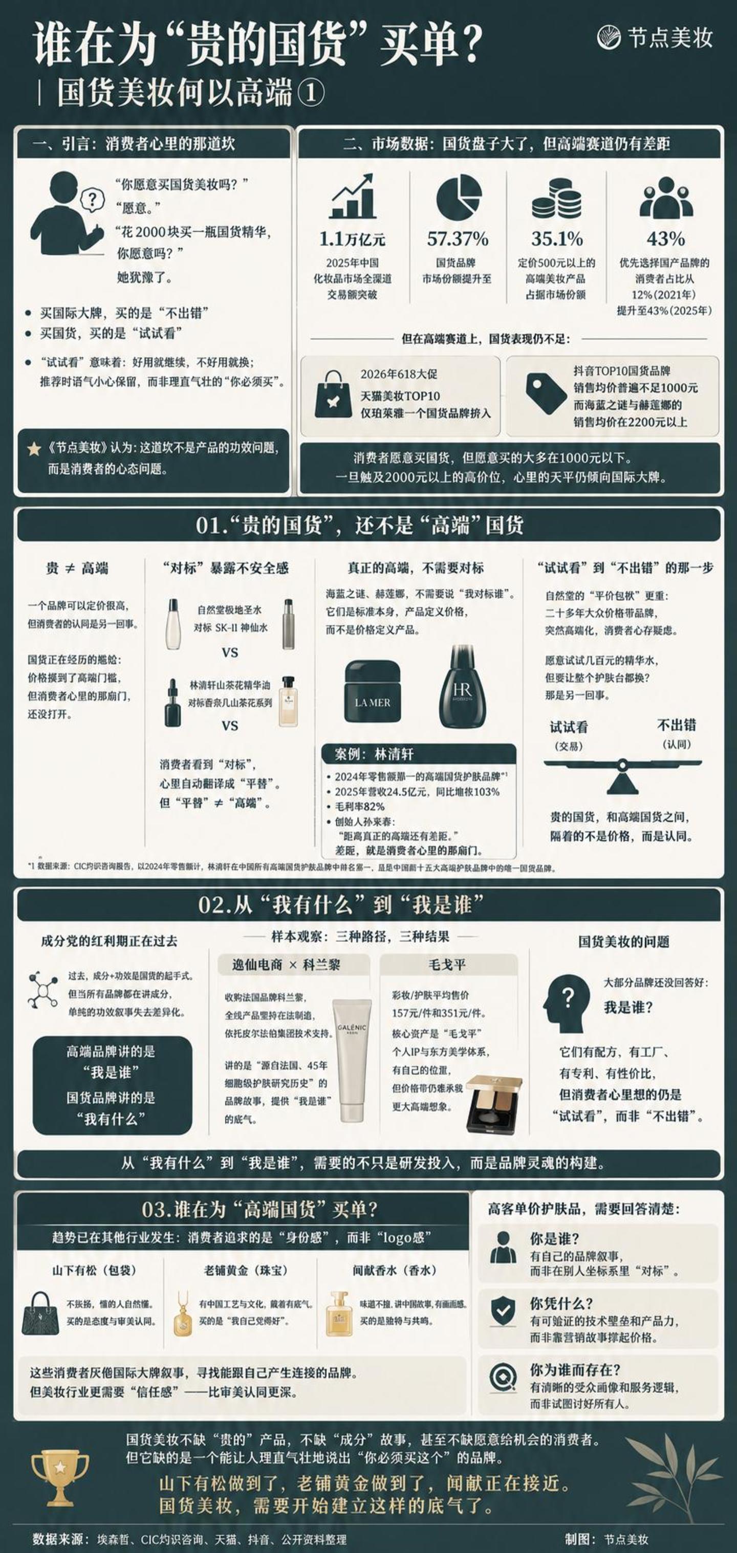 国货美妆何以高端:谁在为“贵的国货”买单? 国货美妆何以高端:谁在为“贵的国货”买单?
