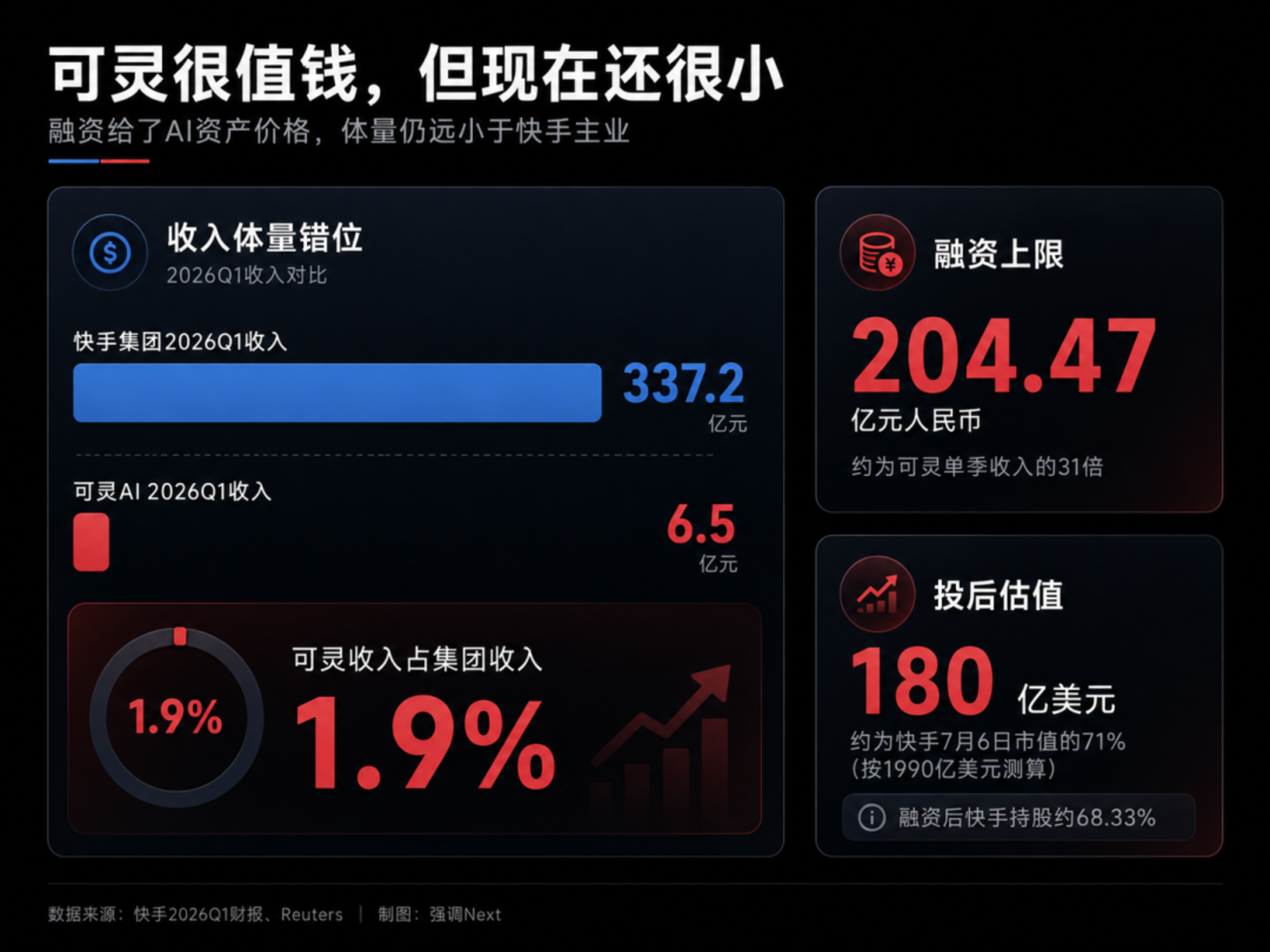  腾讯卖掉快手的旧故事
