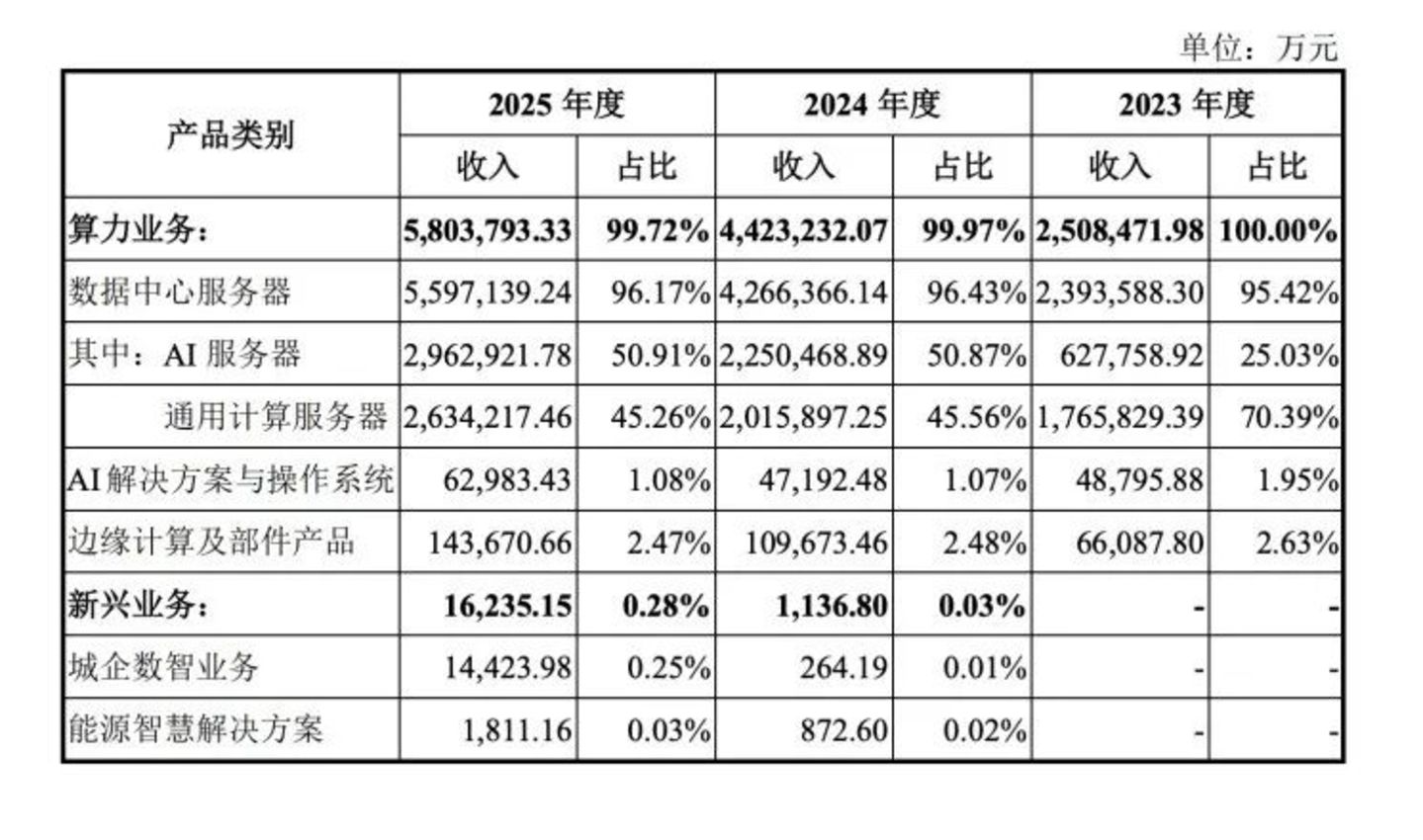  从超聚变，看服务器行业的“生死局”