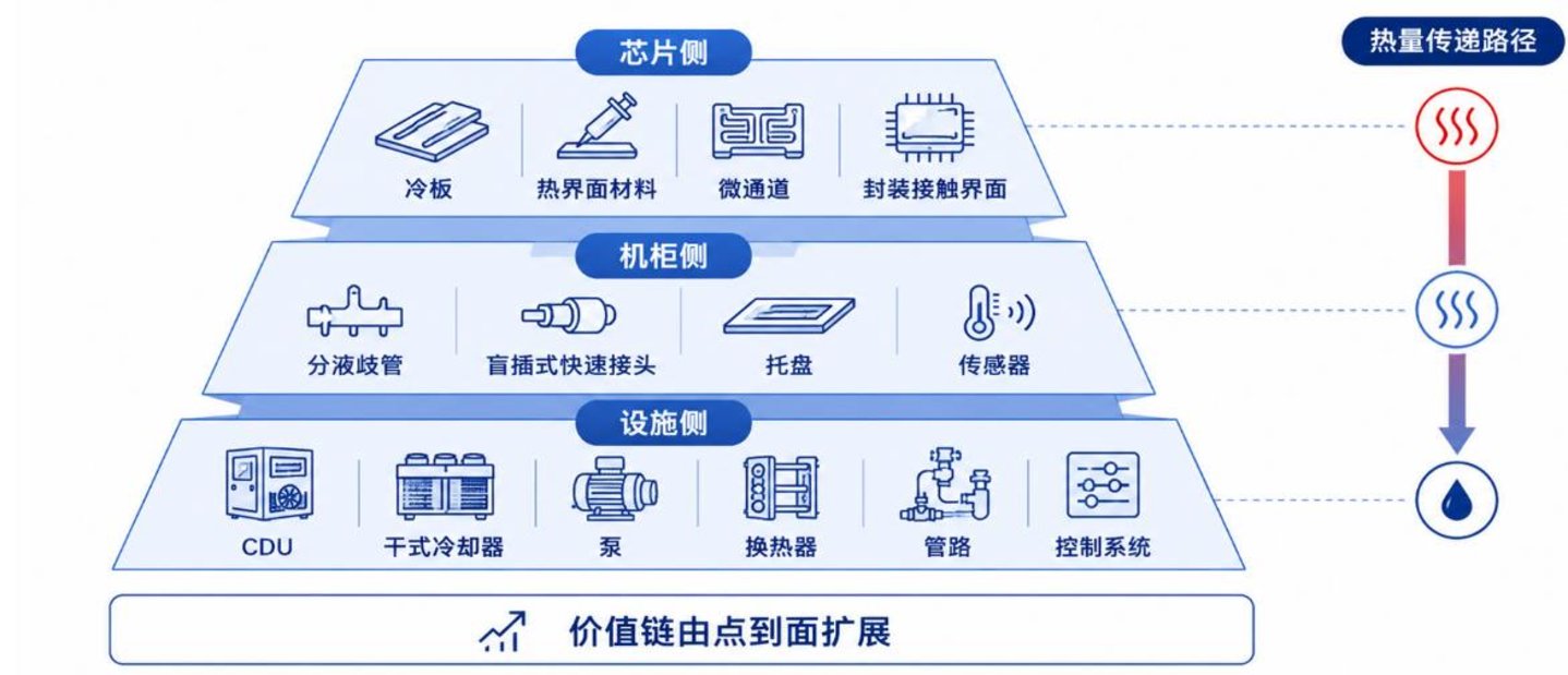  英伟达转向全液冷，Rubin平台开启液冷“标配”时代