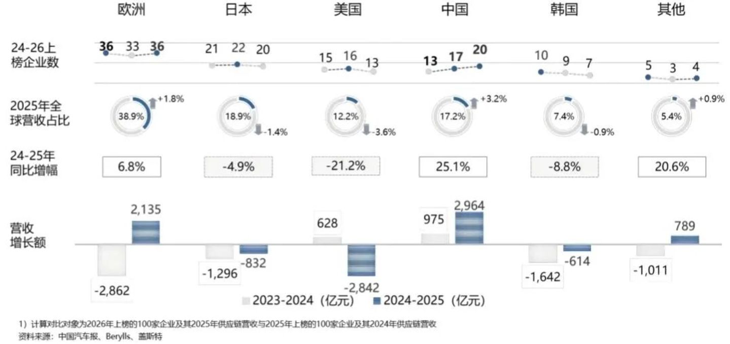  上一代汽车供应商巨头，“落幕”来得猝不及防