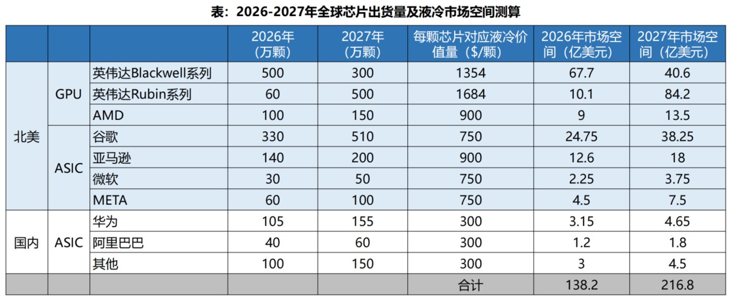  英伟达转向全液冷，Rubin平台开启液冷“标配”时代