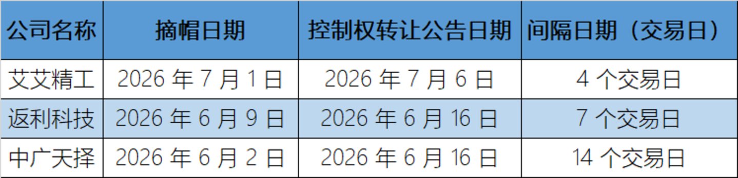  摘帽即卖壳成新潮流？艾艾精工用4个交易日破纪录