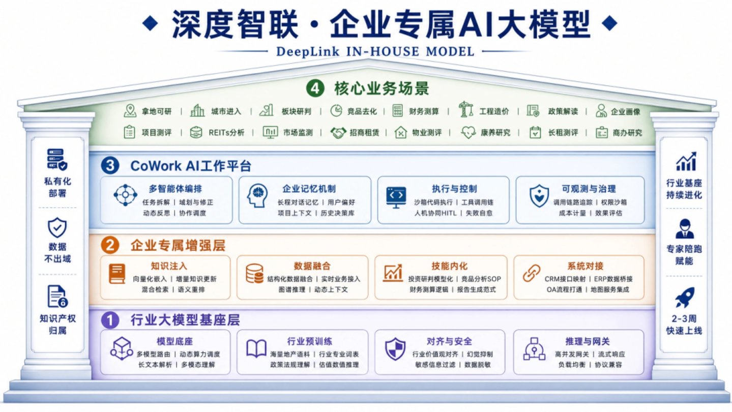 深度智联重磅发布“地产模数通”企业专属大模型一体机,以AI重构不动产企业智能底座 深度智联重磅发布“地产模数通”企业专属大模型一体机,以AI重构不动产企业智能底座