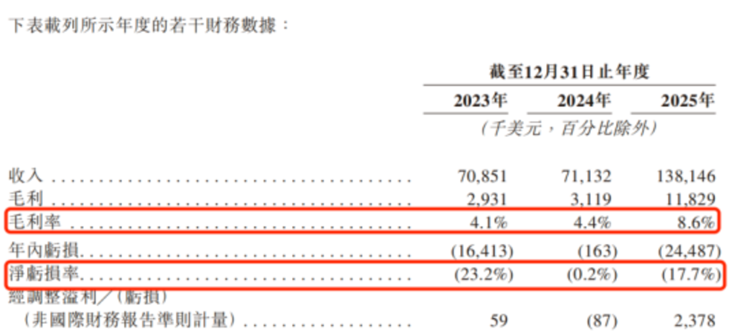 依赖谷歌、TikTok,流量“中间商”米多多闯港股:三年累亏超4100万美元 依赖谷歌、TikTok,流量“中间商”米多多闯港股:三年累亏超4100万美元