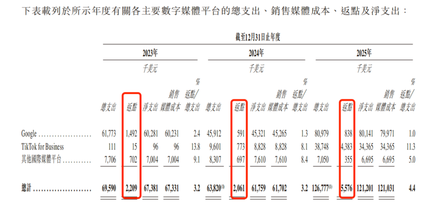 依赖谷歌、TikTok,流量“中间商”米多多闯港股:三年累亏超4100万美元 依赖谷歌、TikTok,流量“中间商”米多多闯港股:三年累亏超4100万美元