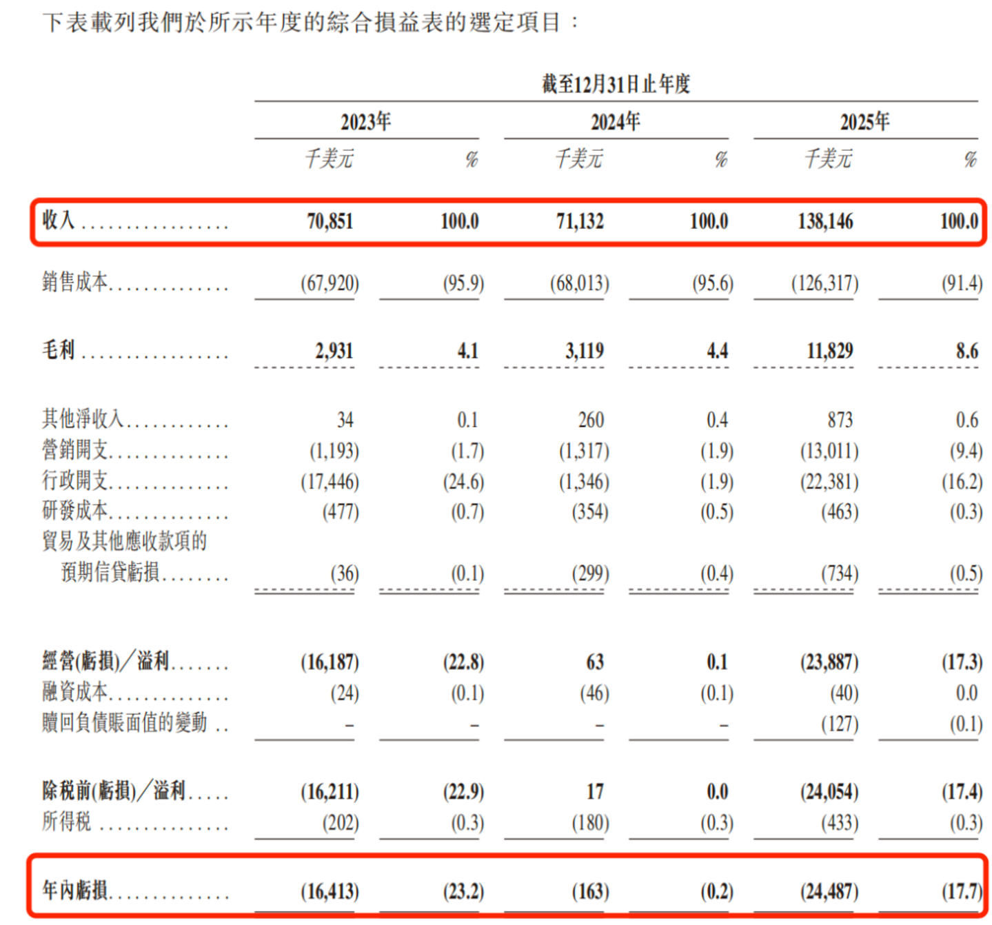 依赖谷歌、TikTok,流量“中间商”米多多闯港股:三年累亏超4100万美元 依赖谷歌、TikTok,流量“中间商”米多多闯港股:三年累亏超4100万美元