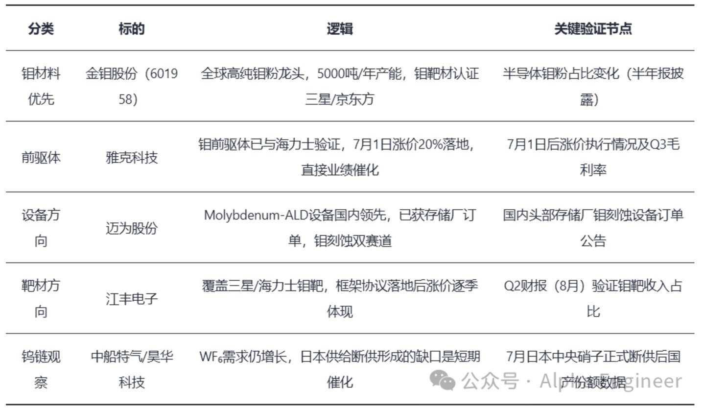 AI产业全景透视之:3D NAND,以钼代钨 AI产业全景透视之:3D NAND,以钼代钨