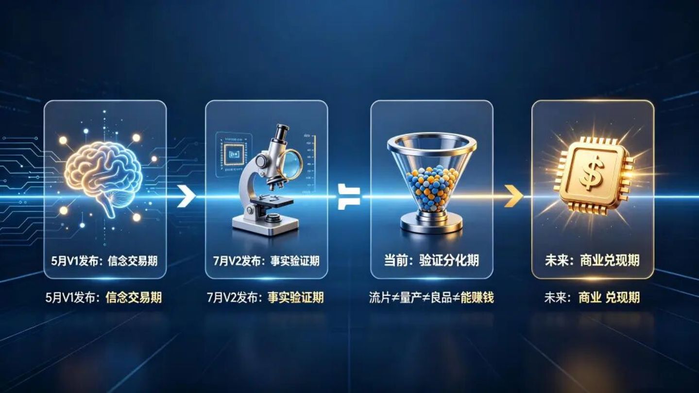 为什么更好的技术反而让股价下跌？华为韬定律的V1/V2反差揭示投资认知周期