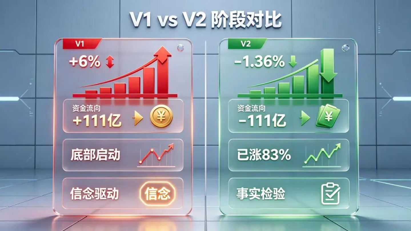  为什么更好的技术反而让股价下跌？华为韬定律的V1/V2反差揭示投资认知周期