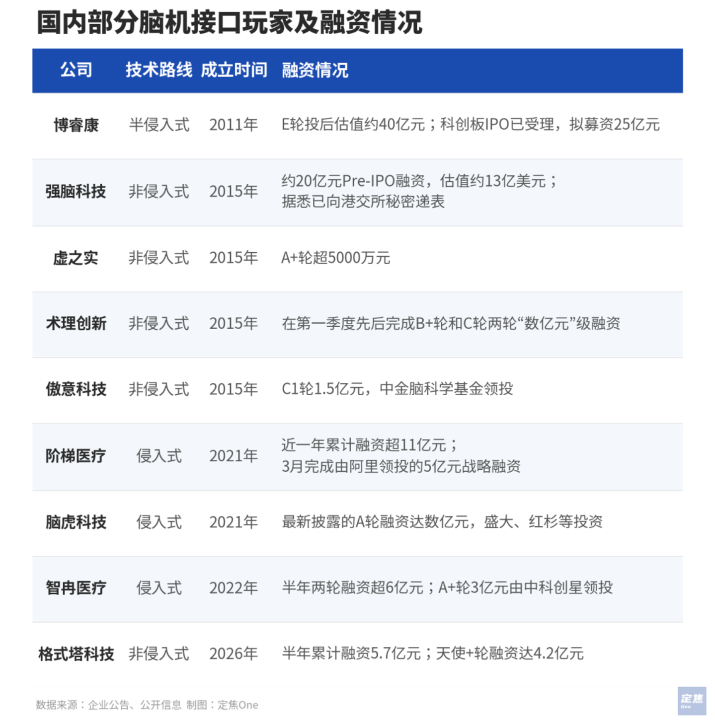 资本疯抢、玩家扎堆,脑机接口真的要来了? 资本疯抢、玩家扎堆,脑机接口真的要来了?