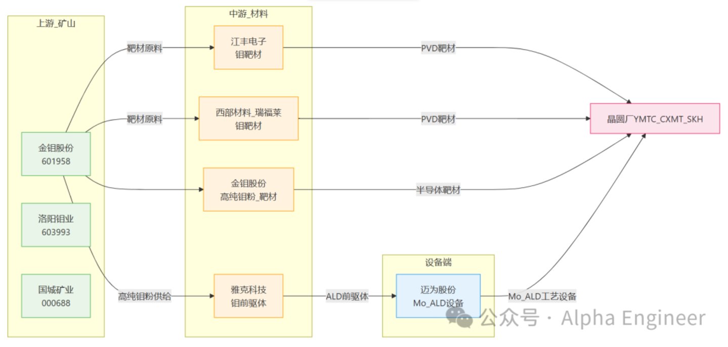 AI产业全景透视之:3D NAND,以钼代钨 AI产业全景透视之:3D NAND,以钼代钨