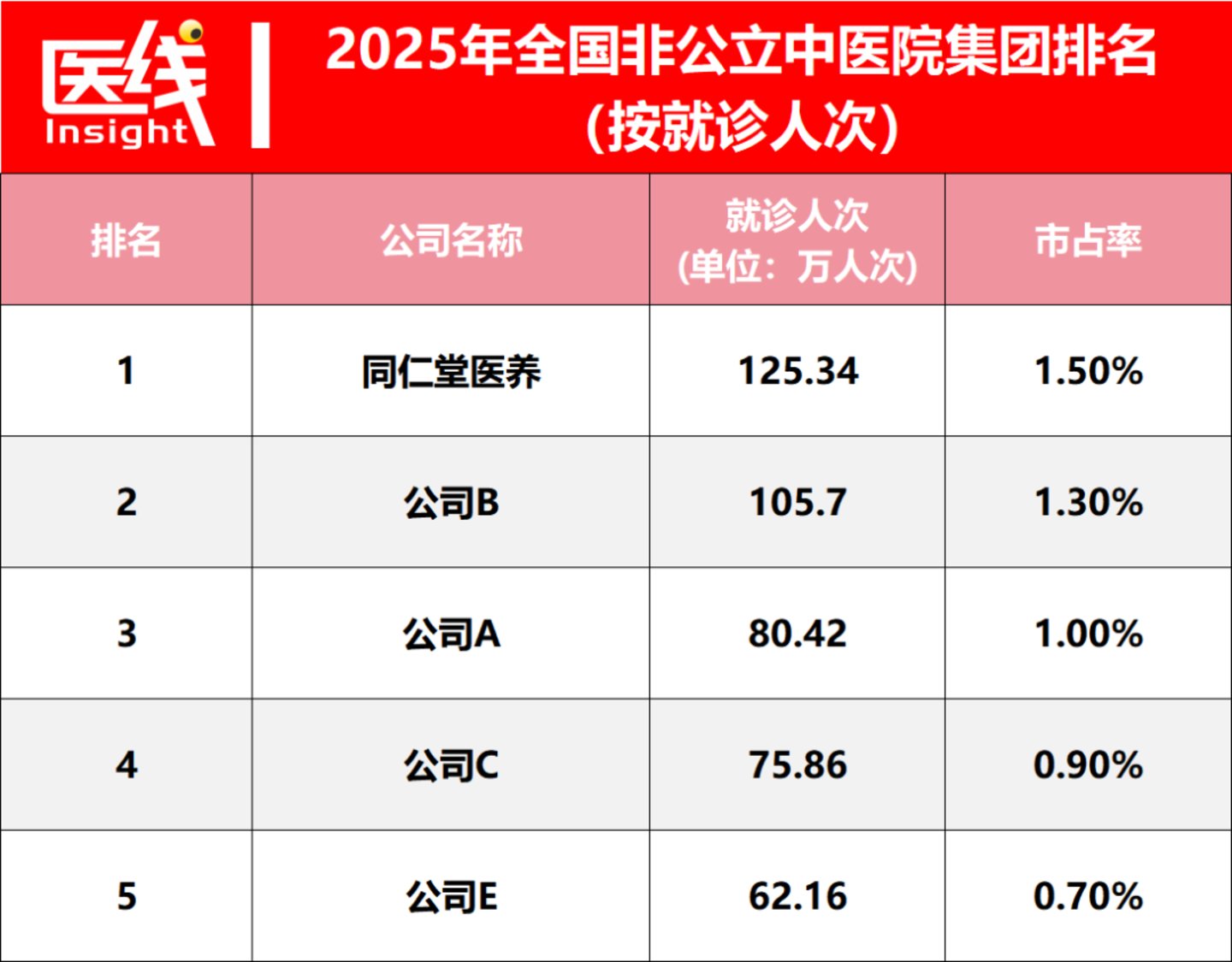  刚刚，排名第一的全国非公立中医院集团IPO！