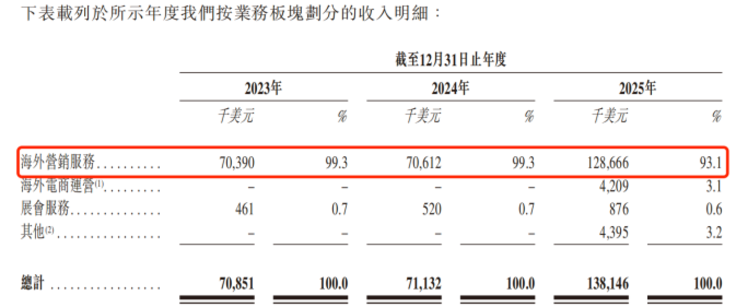 依赖谷歌、TikTok,流量“中间商”米多多闯港股:三年累亏超4100万美元 依赖谷歌、TikTok,流量“中间商”米多多闯港股:三年累亏超4100万美元