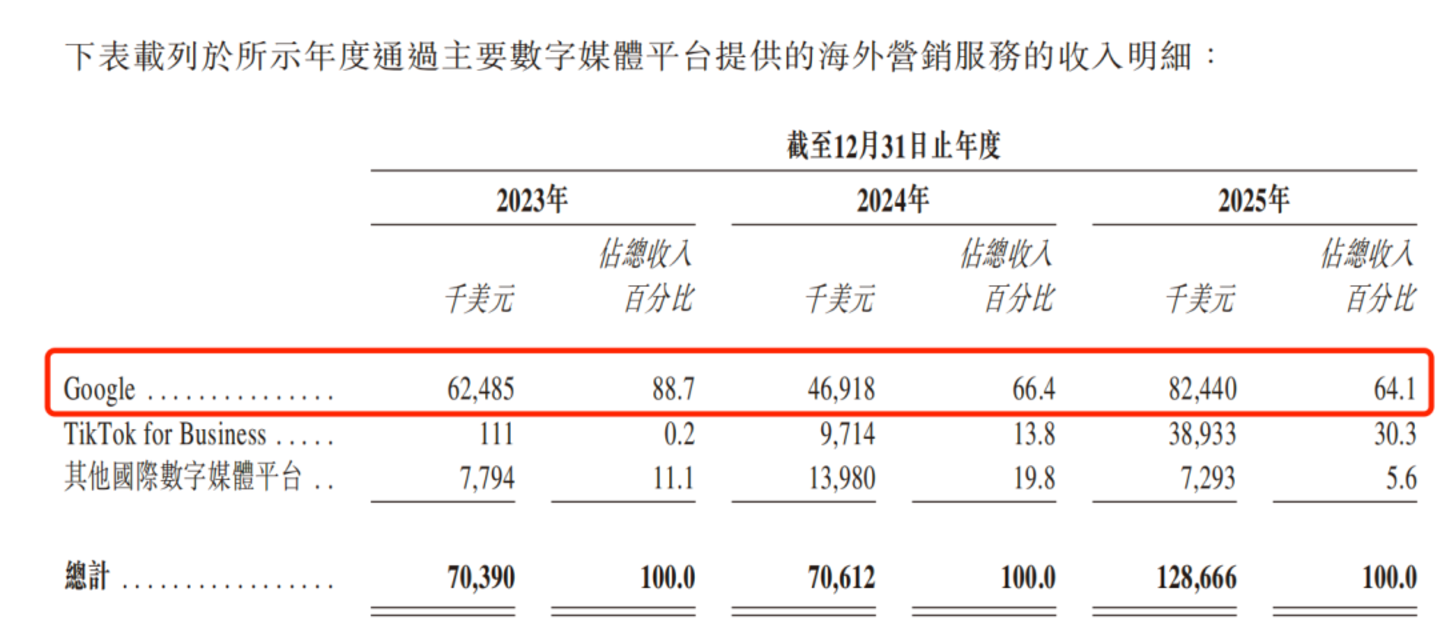 依赖谷歌、TikTok,流量“中间商”米多多闯港股:三年累亏超4100万美元 依赖谷歌、TikTok,流量“中间商”米多多闯港股:三年累亏超4100万美元