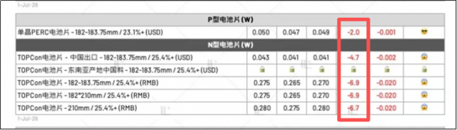  价格战再起，组件击穿0.7元/W，光伏最寒冷的时刻来了！