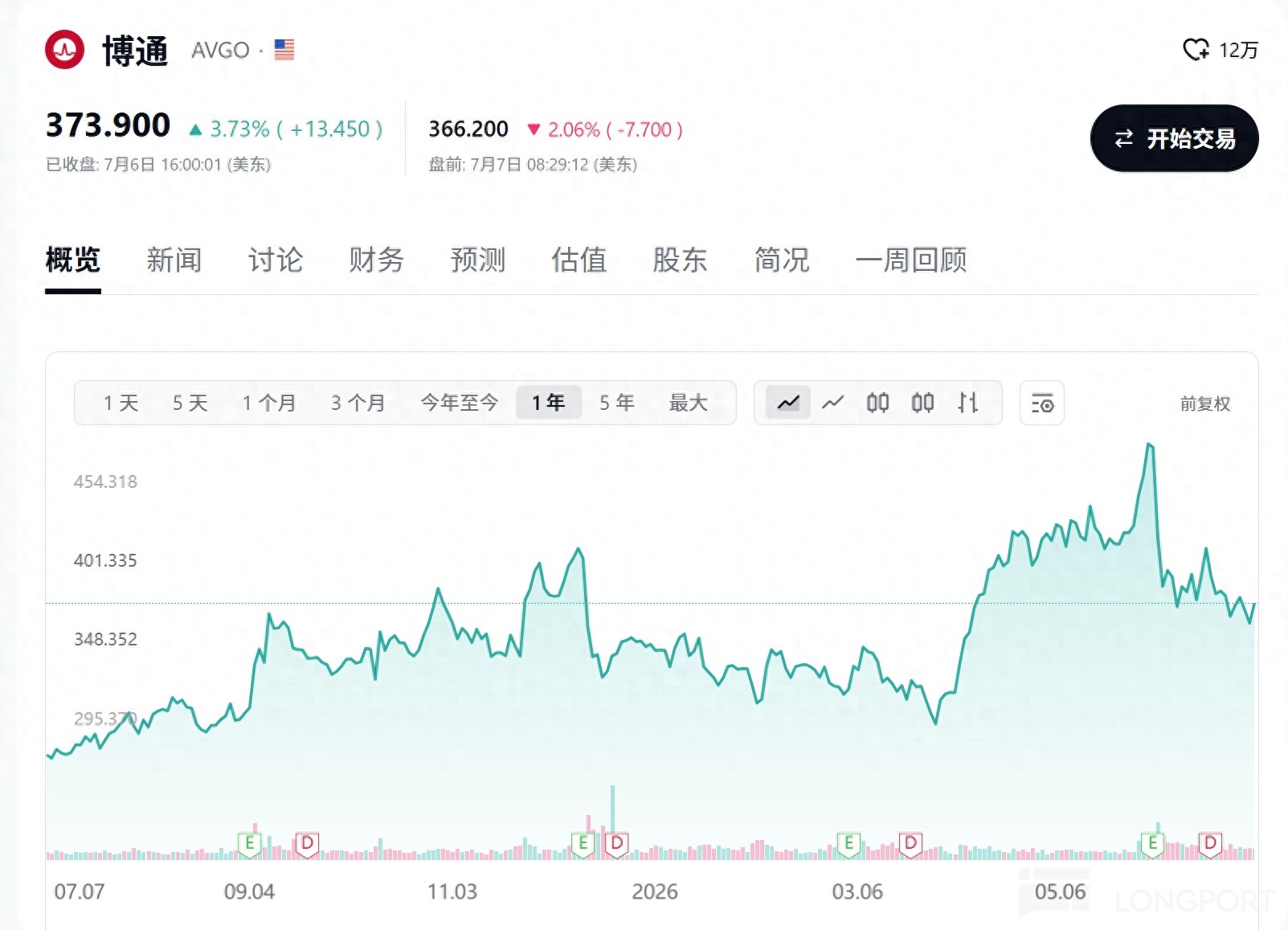 博通 AVGO:追不上英伟达,反遭 “小弟” 围猎? 博通 AVGO:追不上英伟达,反遭 “小弟” 围猎?