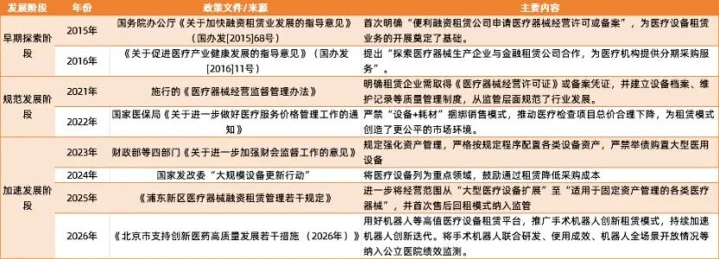  医疗设备租赁卷土重来？