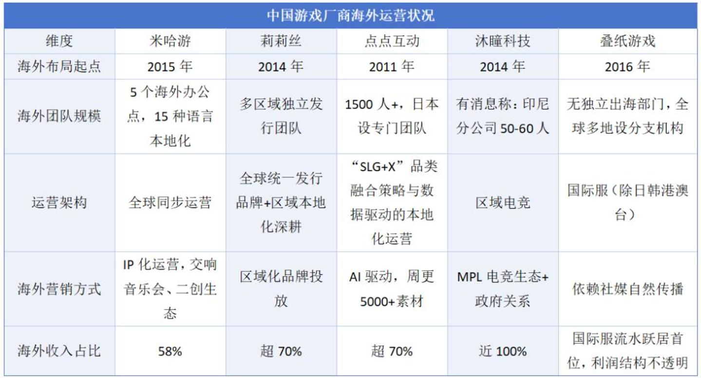 250亿估值的叠纸,为什么成不了“米哈游们”? 250亿估值的叠纸,为什么成不了“米哈游们”?