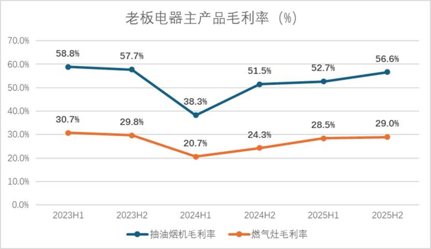  厨电黄金十年谢幕以后，老板电器们迟迟找不到新剧本
